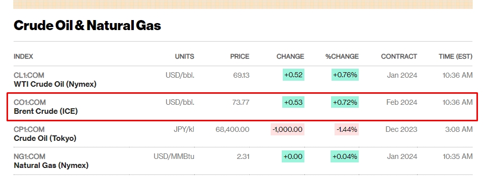 Çmimi i naftes ne bursen nderkombetare, sot 13 Dhjetor