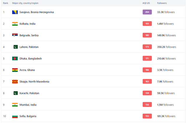 Në kryeqytetin më të ndotur në botë