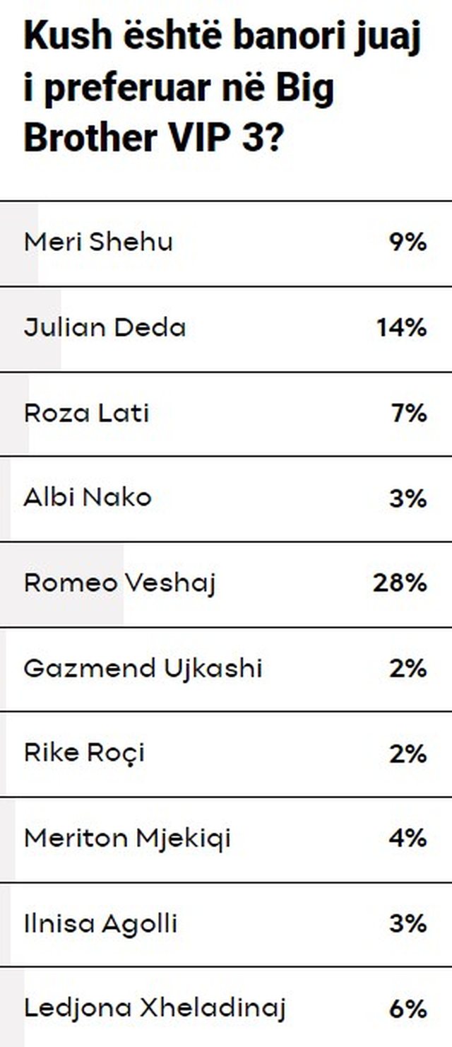 Rezultatet: Ja kush është banori i preferuar i publikut