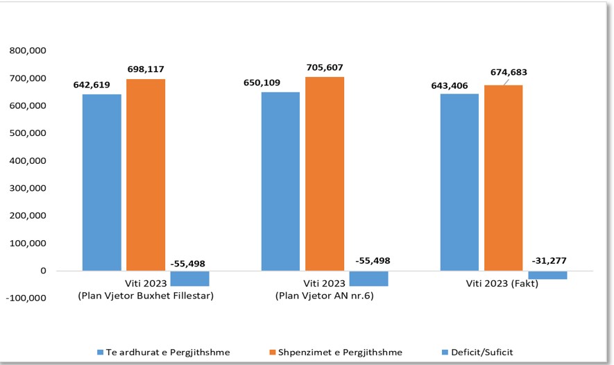 Burimi: Ministria e Financave (2023)