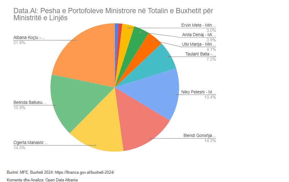 Pesha e Potofoleve Ministrore