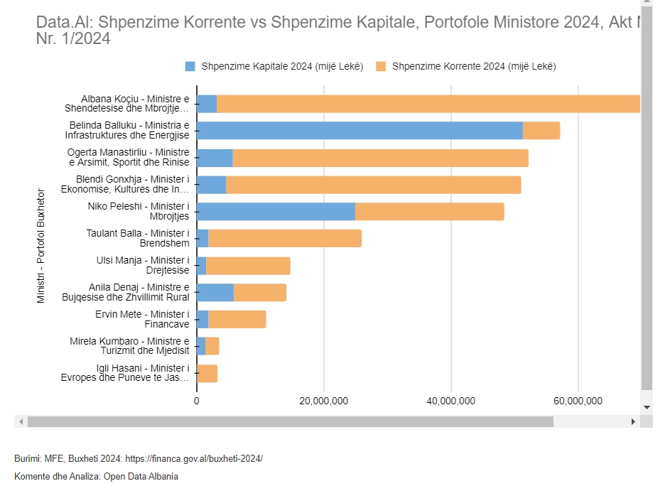 Shpenzime Korrente vs Shpenzime Kapitale
