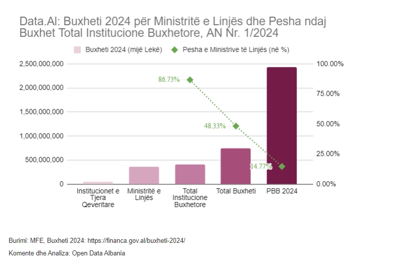 Buxheti 2024 per Ministrite e Linjes