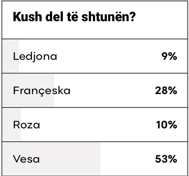 Dalin rezultatet: Ja kush largohet sonte nga Big Brother VIP