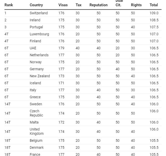 Pasaportat më të fuqishme për vitin 2024! Zvicra kryeson