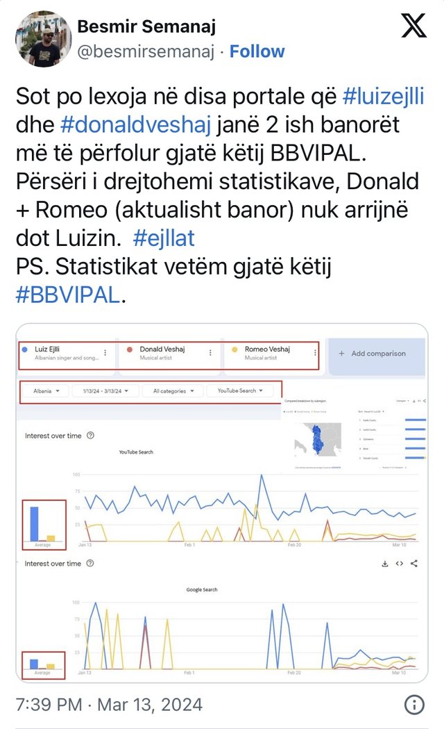 Statistikat: Luiz Ejlli më i kërkuar në internet se Romeo e