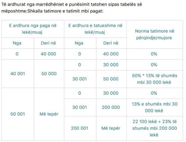 Ligji i ri mbi të ardhurat/ Të punësuarit duhet të