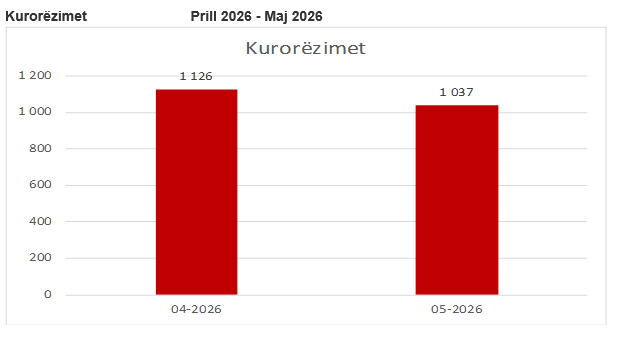 Rritet numri i shkurorëzimeve në Kosovë