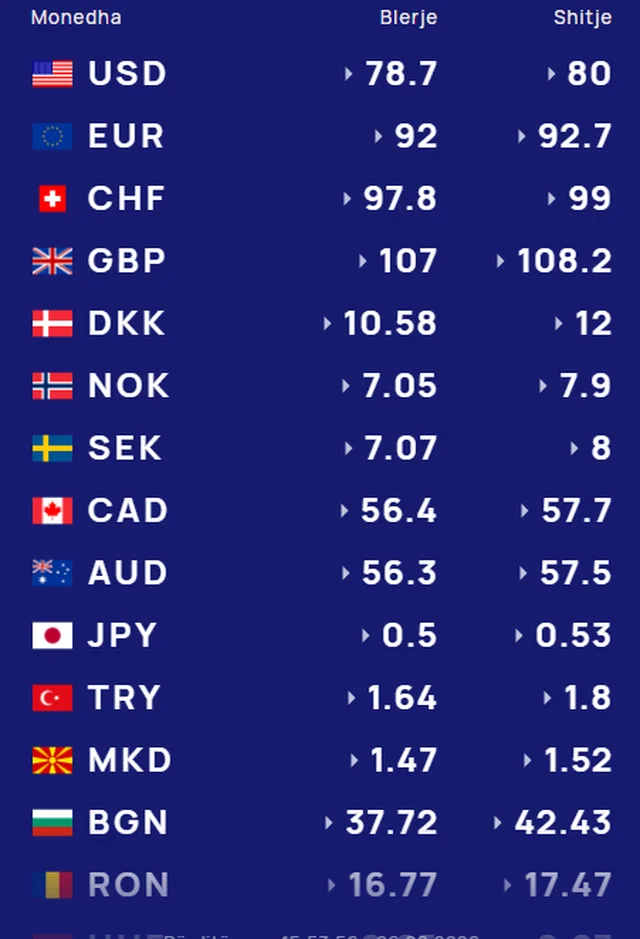 Me sa blihen e shiten Euro  Dollari dhe Paundi sot   Kursi valutor  28 gusht