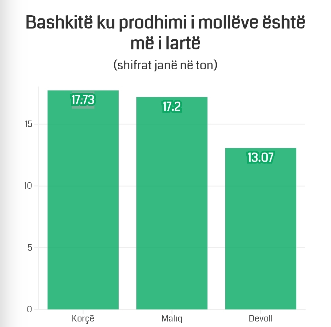 Nga Korça në Lushnje e Elbasan  Ku prodhohen më shumë fruta në Shqipëri  Ja cilat bashki kryesojnë
