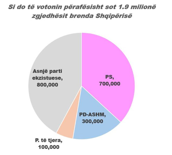 Ja si do të votonin shqiptarët nëse zgjedhjet do të bëheshin sot